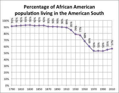 African Americans and World War I: The Great Migration