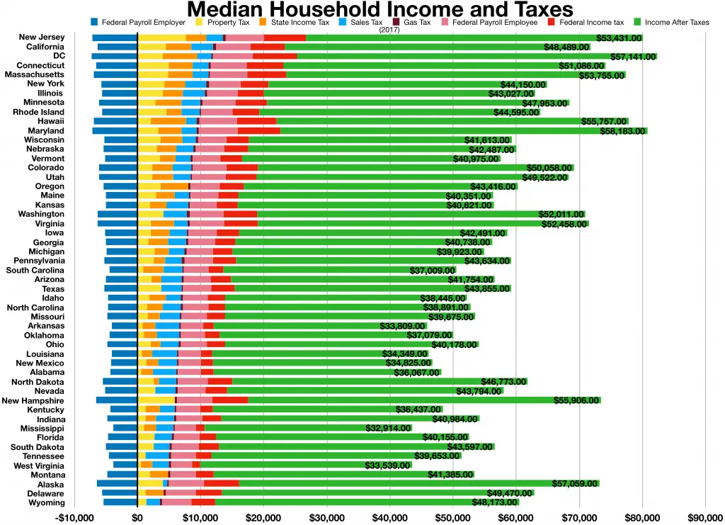 Median household income and taxes 