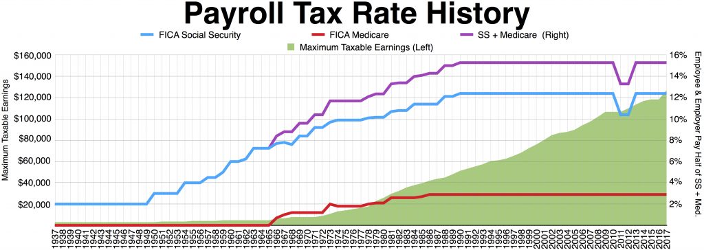 Payroll Tax History